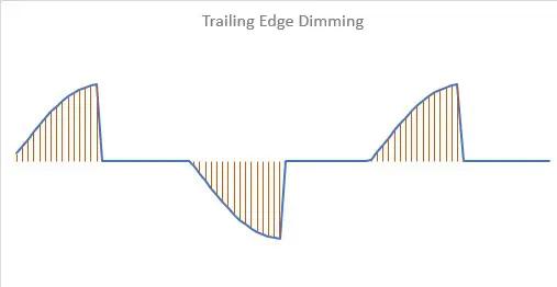 Are LED Light Bulbs Dimmable - Trailing Edge Dimming