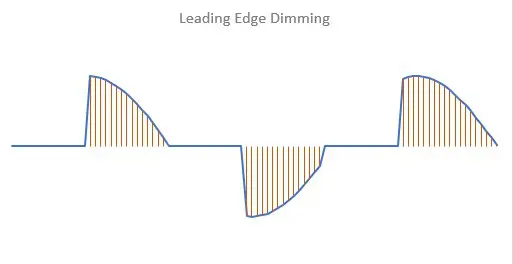 Are LED Light Bulbs Dimmable - Leading edge dimming